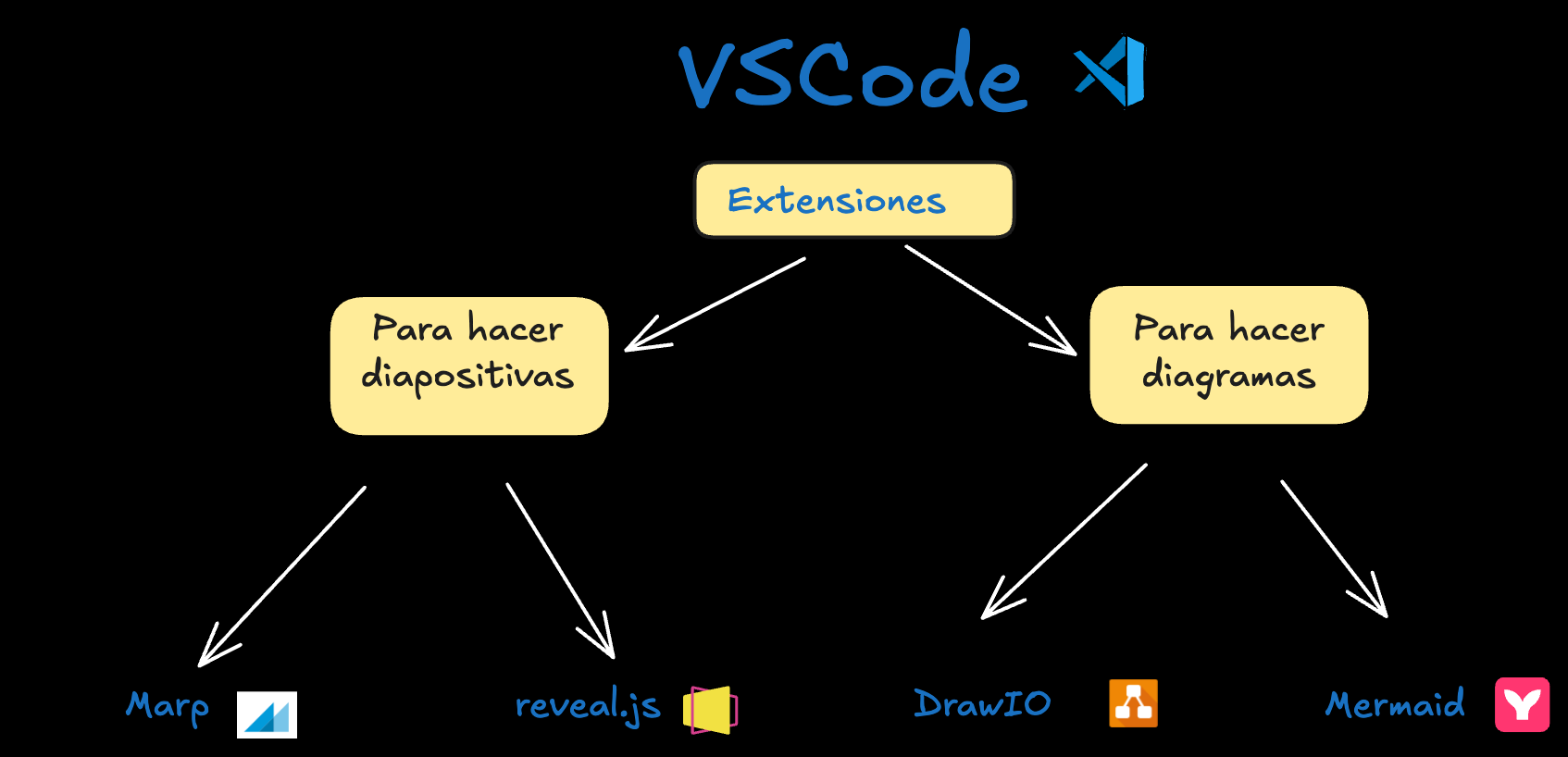 Ejemplo de diagrama Excalidraw